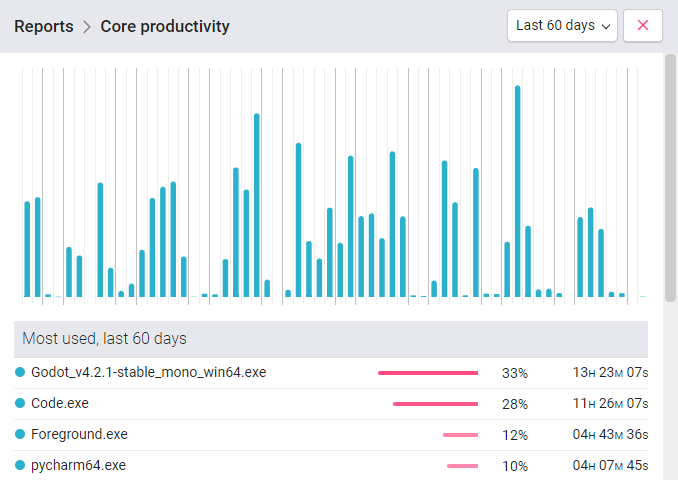 Core productivity report